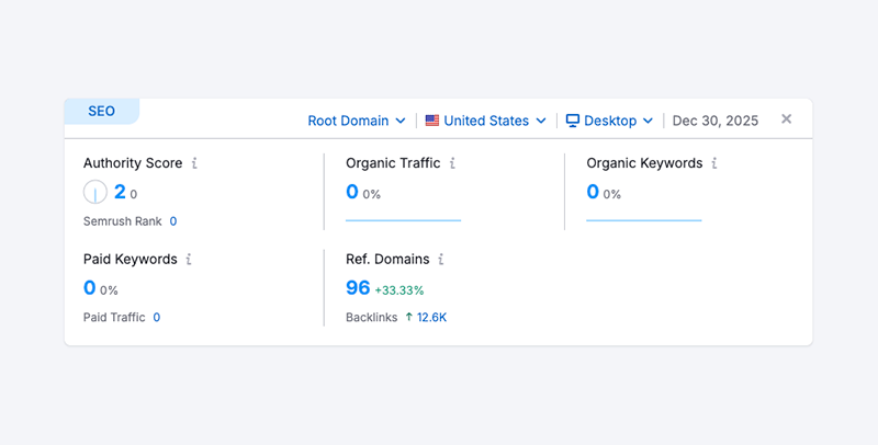 SEO dashboard displaying domain authority metrics, including authority score, organic traffic, and backlinks.